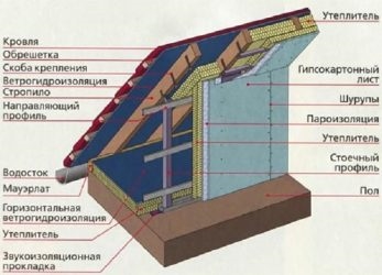 Как правильно утеплить ломаную мансардную крышу?