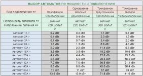 Как рассчитать мощность автомата на три фазы