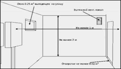 Требование к отдельно стоящей газовой котельной