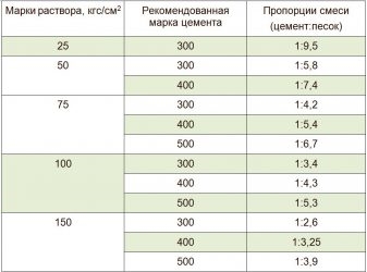 Какой марки раствор нужен для кладки кирпича?