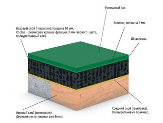 Технология укладки резинового покрытия спортивной площадки