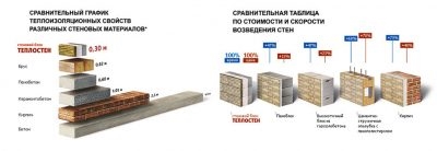 Сравнение стоимости строительства домов из разных материалов