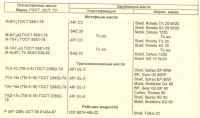 Заправочные емкости ЗИЛ 5301 бычок