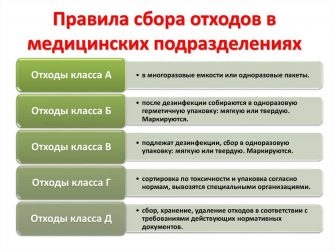 Сбор и утилизация медицинских отходов алгоритм