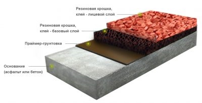 Технология укладки резинового покрытия спортивной площадки