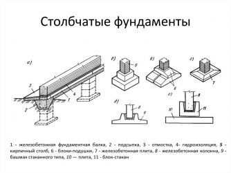 Столбчатые фундаменты область их применения конструктивные решения