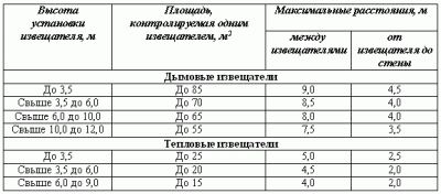 Количество пожарных датчиков на помещение