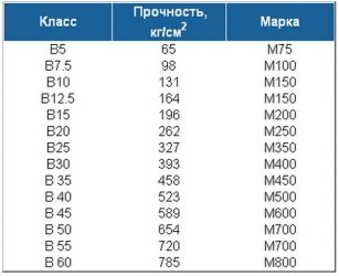 Определение класса бетона по прочности на сжатие