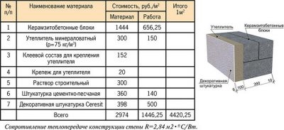 Какая толщина стены из керамзитобетонных блоков?