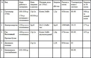 Расход баллонного газа на отопление дома