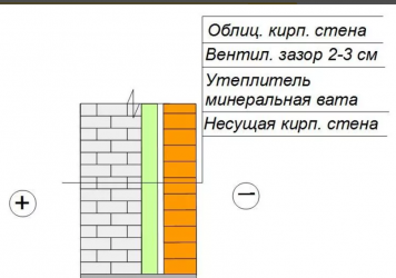 Конструкция стены из кирпича с утеплителем