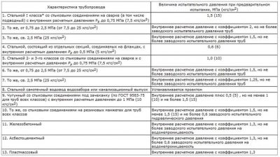 Опрессовка воздухом системы отопления СНИП давление