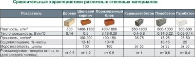 Теплопроводность кирпича и пеноблока