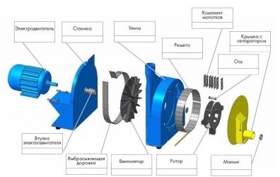 Зернодробилка роторная принцип работы