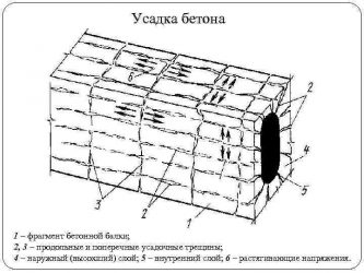 Усадочные трещины в бетоне СНИП допуск