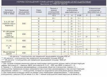 Нормы комплектования автомобилей огнетушителями