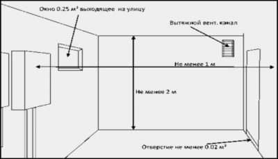 Требования к газовой котельной на предприятии