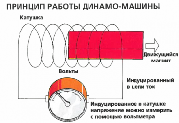 Принцип работы динамо машины