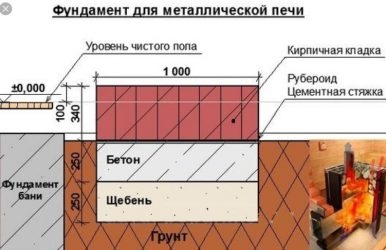 Как сделать фундамент под печку в бане?