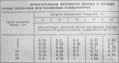 Заливка бетона при 0 градусов