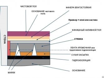 Минимальная толщина наливного пола под линолеум