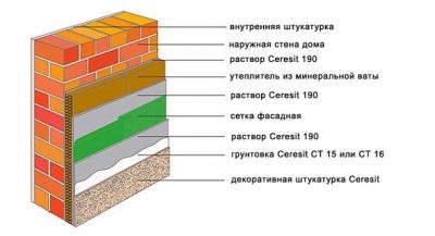 Мокрый фасад церезит технология