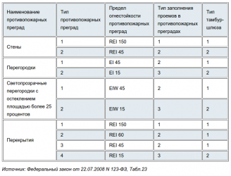 Противопожарные перегородки 1 типа из чего состоят?