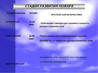 Стадии развития пожара и их краткая характеристика