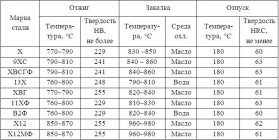 Сталь 9хс термообработка твердость