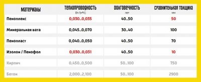 Изолон или пеноплекс что лучше?