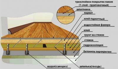 Технология укладки инженерной доски по бетонной стяжке