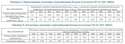 Расчетное сопротивление бетона осевому растяжению