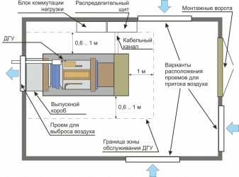 Размещение ДГУ вблизи здания