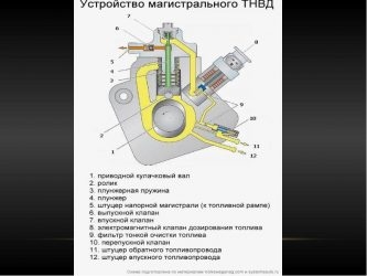 Принцип работы ТНВД бензинового двигателя