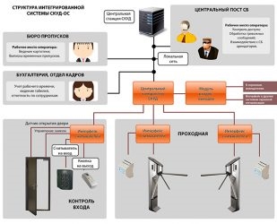 Требования к системе СКУД для общеобразовательных учреждений