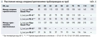 Расстояние между креплениями полипропиленовых труб СНИП