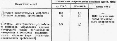 Измерение сопротивления изоляции электрических цепей пожарной сигнализации