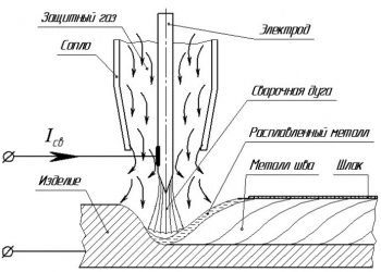 Технология ручной аргонодуговой сварки неплавящимся электродом