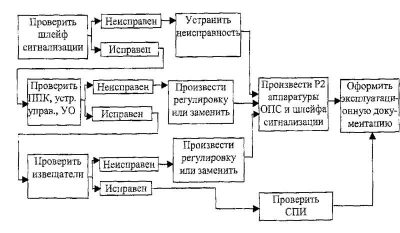 Алгоритм работы пожарной сигнализации