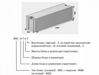 Каким образом маркируются фундаментные блоки?