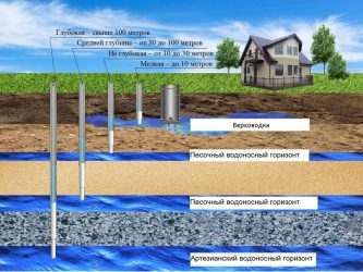 Разрешенная глубина скважины на воду в России