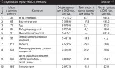 Рейтинг дорожно строительных компаний России