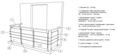 Требования к балконным ограждениям
