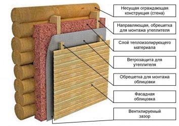 Как правильно утеплить сруб снаружи?