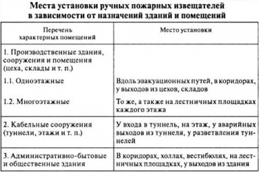 Нормы установки ИПР пожарной сигнализации