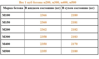 Расчет веса бетона по объему