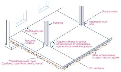 Деформационные швы в бетонных полах СНИП