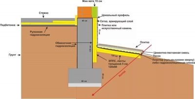 Как утеплить грунт от промерзания?