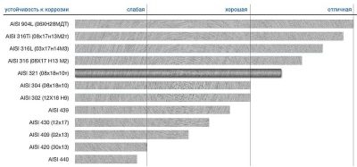 Нержавеющая сталь aisi 316 Российский аналог