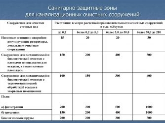 Охранная зона канализационного коллектора СНИП